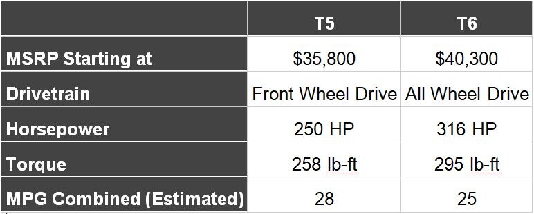 2019 Volvo S60 Momentum Comparison