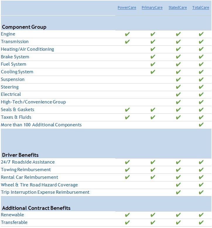 Description: EasyCare Extended Warranty Plans include TotalCare, StatedCare, PrimaryCare, and PowerCare.