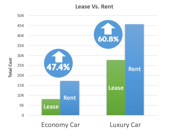short term leasing in markham ontario weins canada renting vs leasing a car
