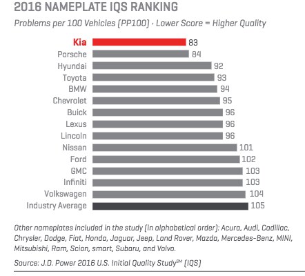 2016 Nameplate IQS Ranking