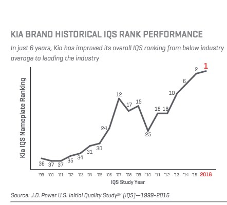 ia Brand Historical IQS Rank Performance