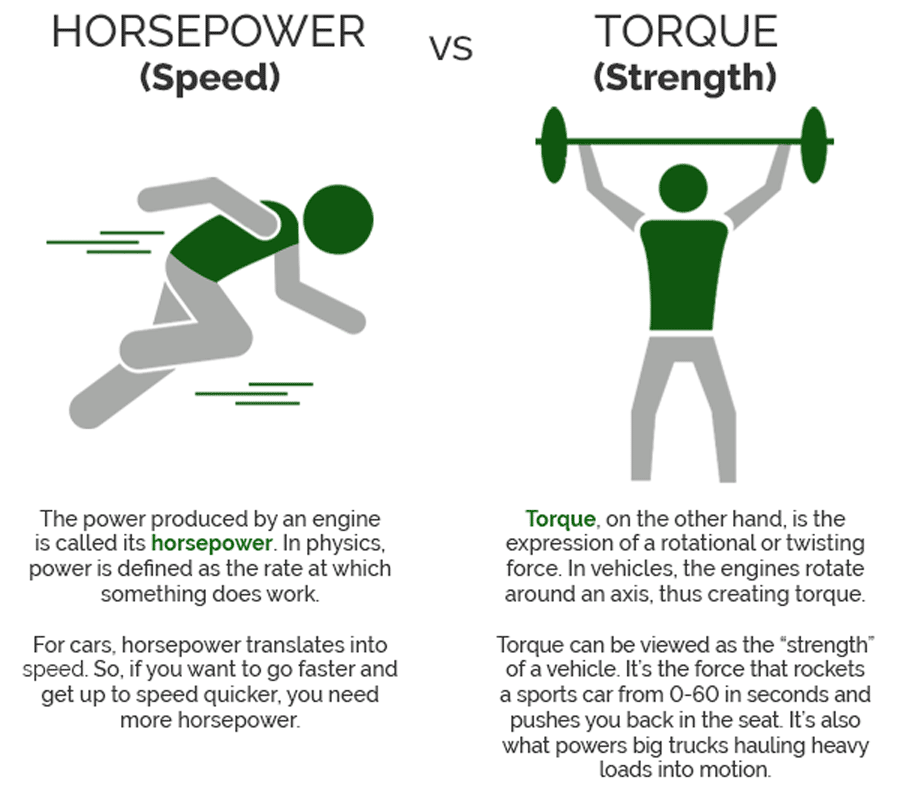 Relationship Between Horsepower and Torque