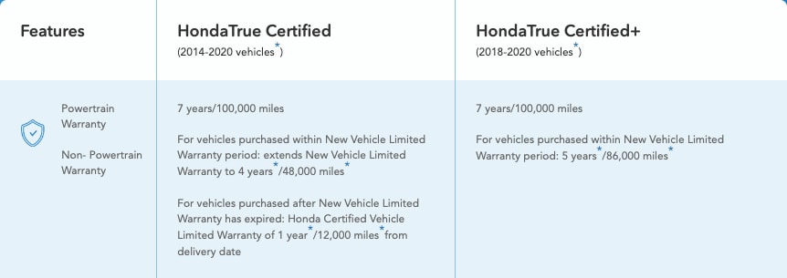 HondaTrue Certified & HondaTrue Certified+