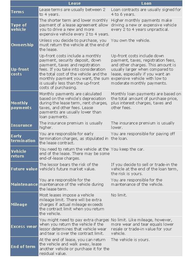 lease vs loan car