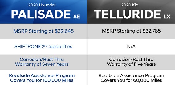 2020 Hyundai Palisade Se V 2020 Kia Telluride Lx Allen Hyundai
