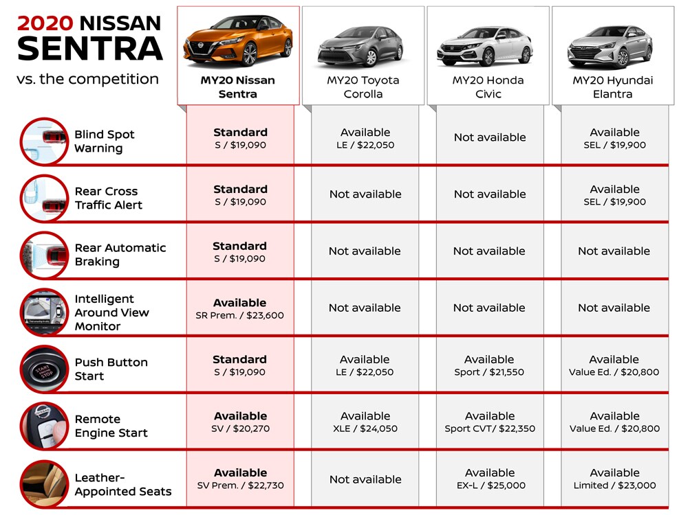 2020 Sentra - Whats New - Compare Sentra to Corolla Civic and Elantra