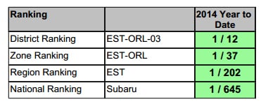 AndersonSubaruNO1RankingImageNov14.jpg