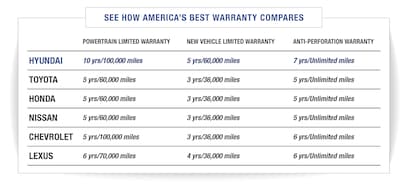 Hyundai Warranty Assurance | Atlantic Hyundai