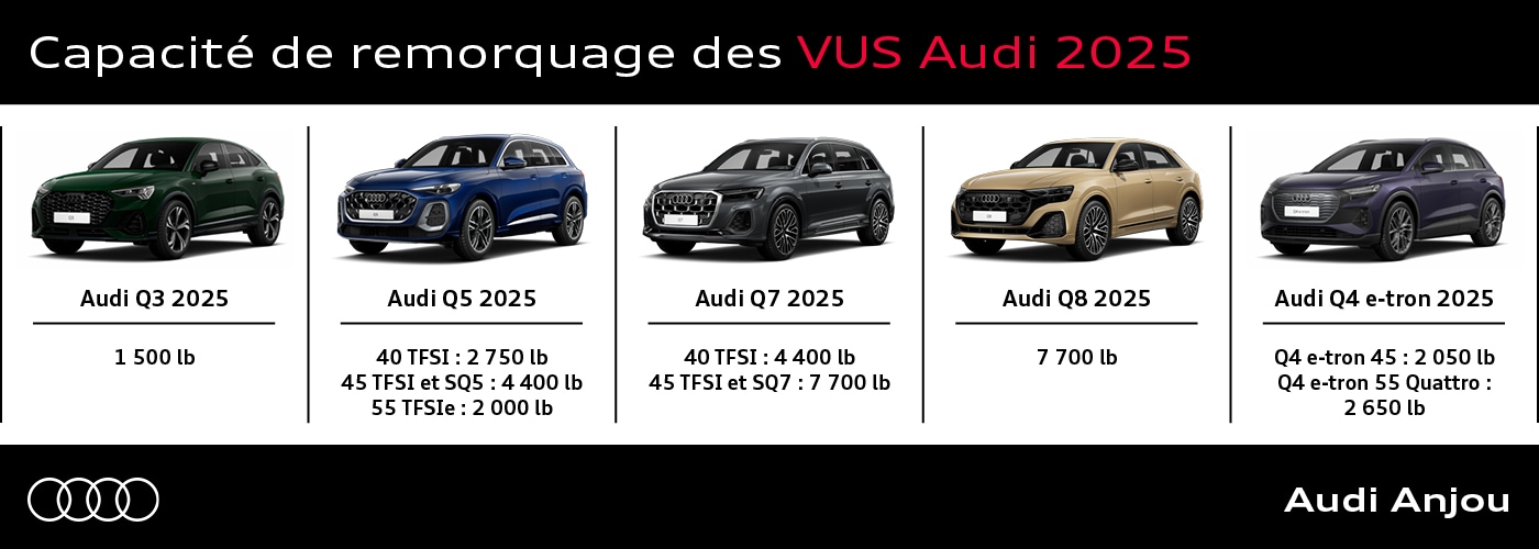 Capacité de remorquage des VUS Audi 2025