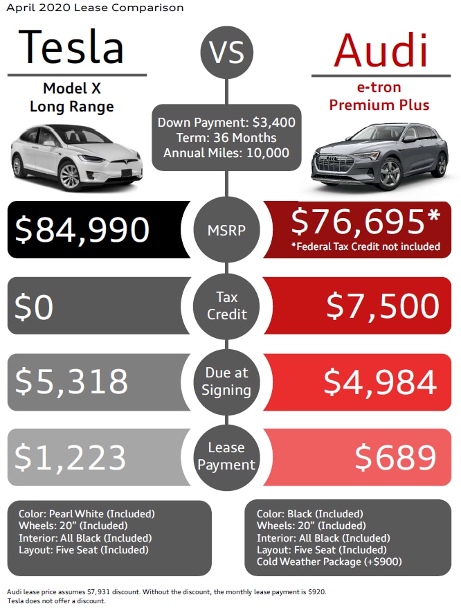 2020 Audi eTron vs Tesla Model X Audi Sylvania