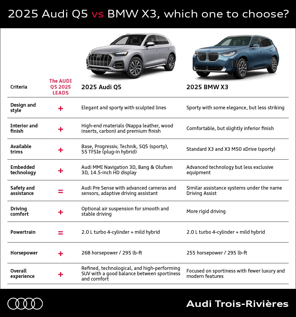Audi Q5 vs BMW X3 2025, which one to choose?