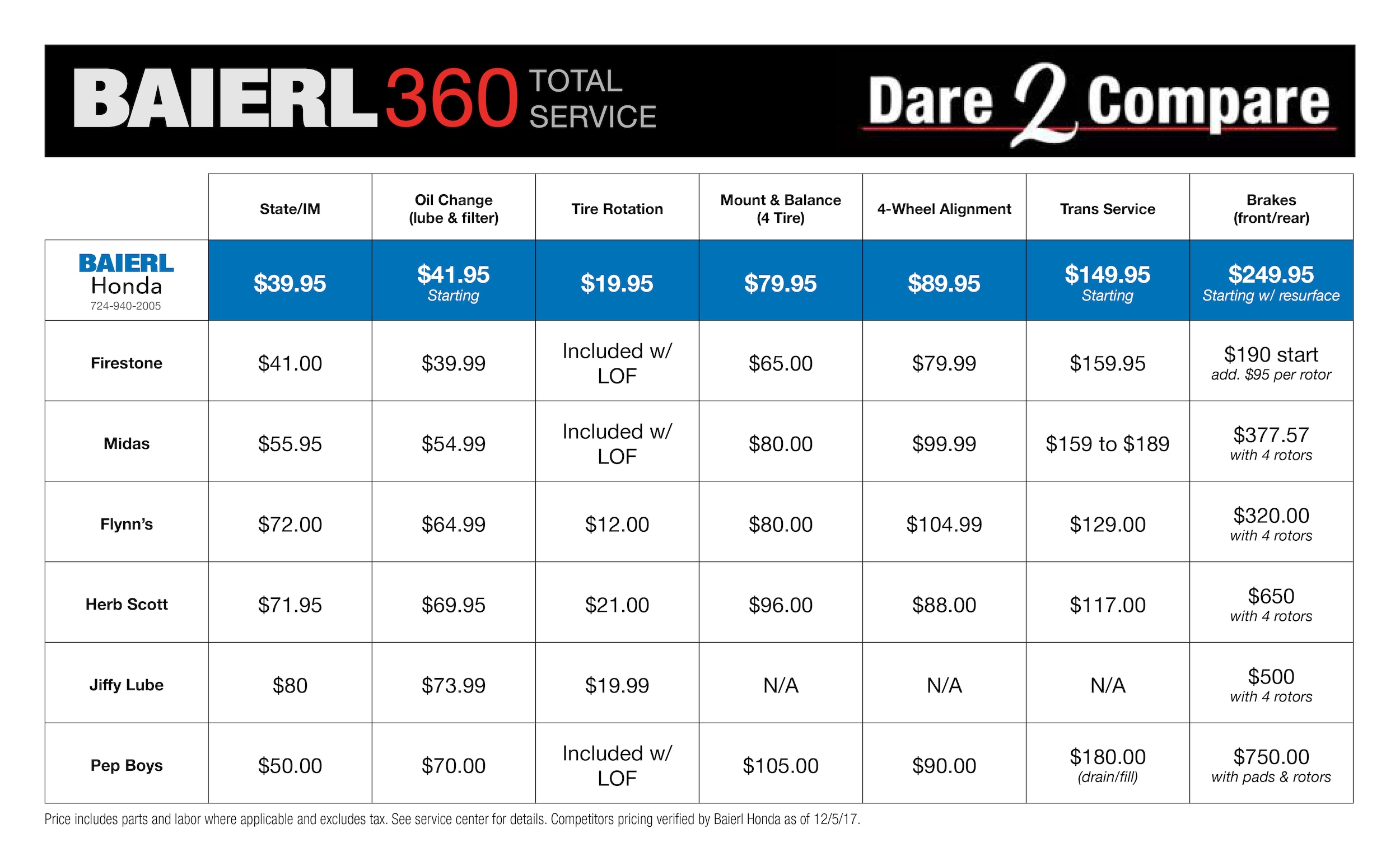 This chart explians the various price differences between different services.