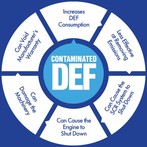 Diesel Exhaust Fluid Def Contamination Basil Ford