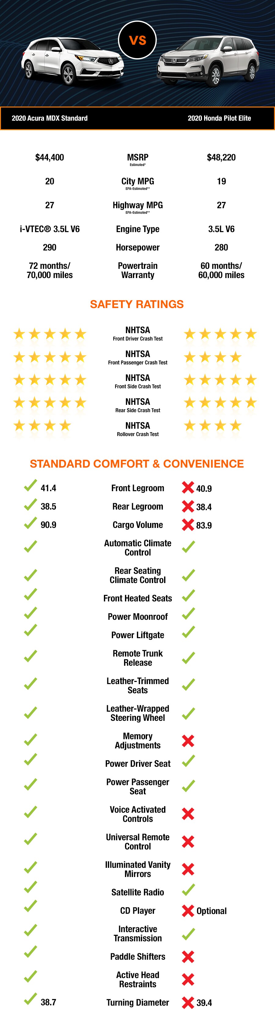 2020 Acura MDX vs 2020 Honda Pilot Beaumont Acura Dealer