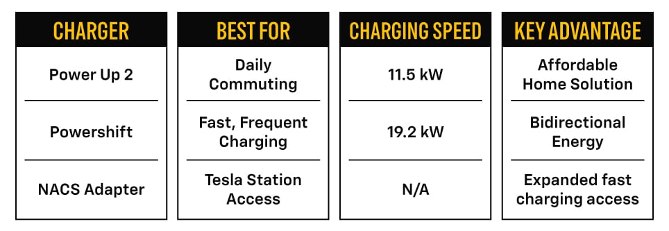 GM Home EV Charger Comparison: Power Up 2, Powershift, and NACS Adapter — best use cases, charging speeds, and benefits