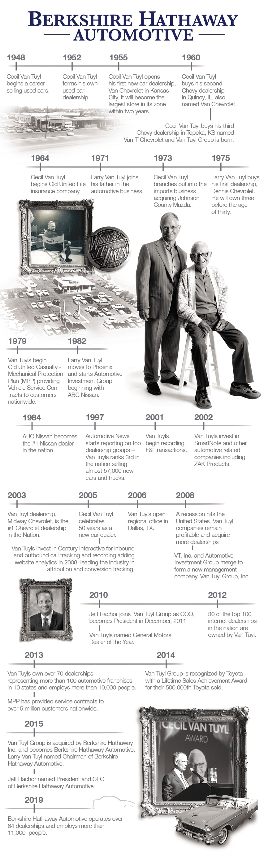 Timeline of Berkshire Hathaway Automotive