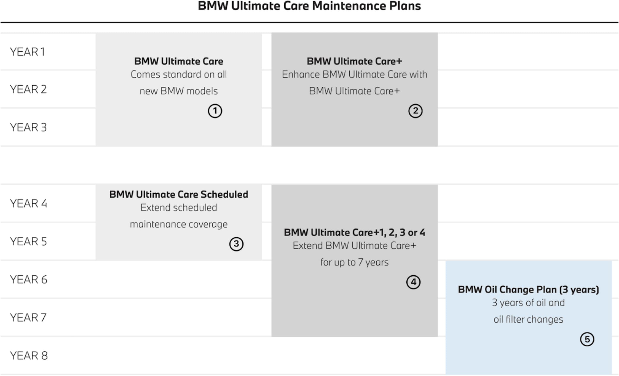BMW Ultimate Care Maintenance Plans