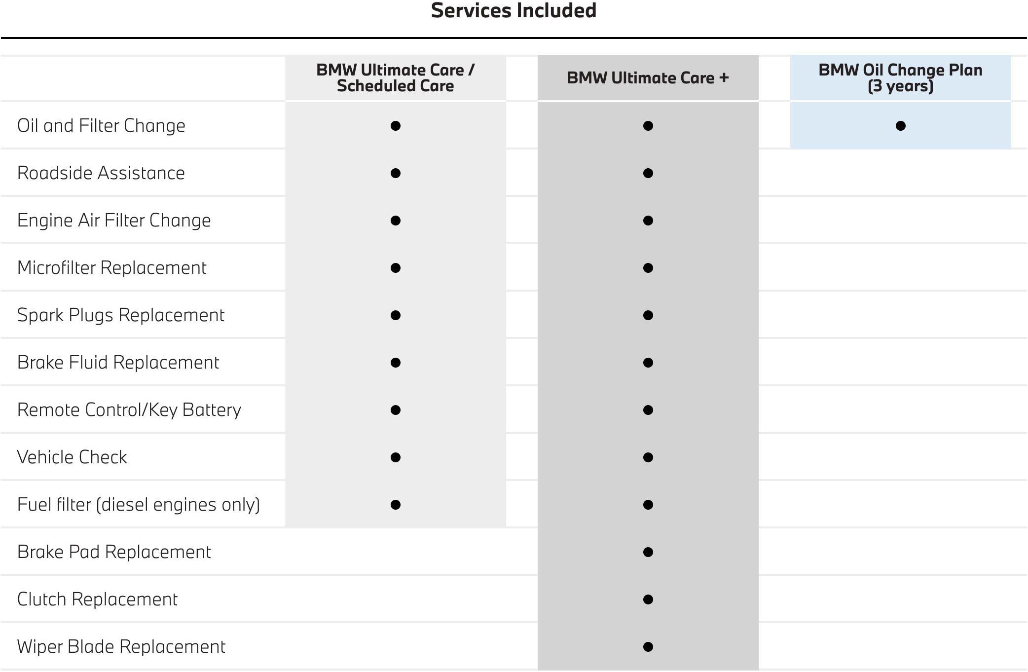 BMW Ultimate Care Maintenance Plans services include