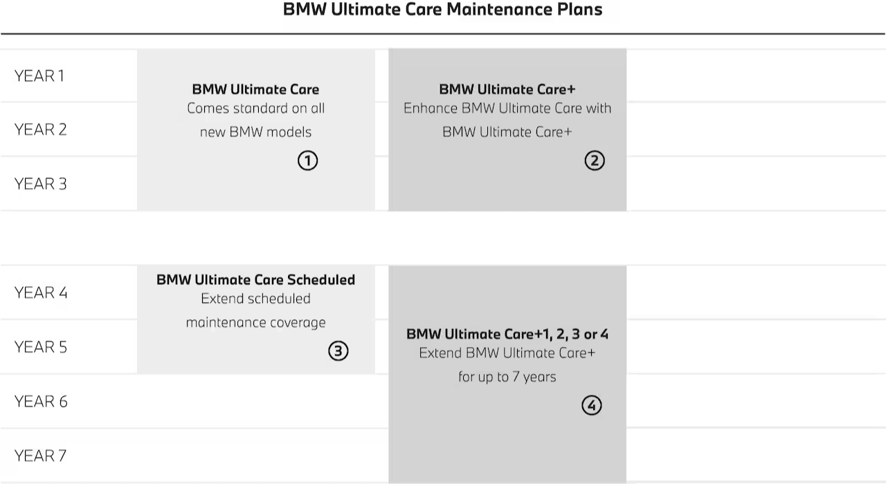 BMW Ultimate Care Maintenance Plans