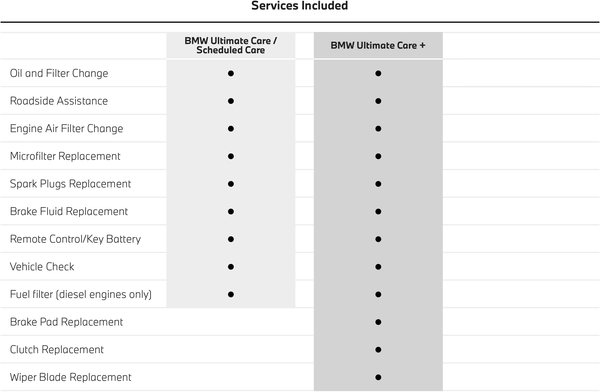 BMW Ultimate Care Maintenance Plans services include