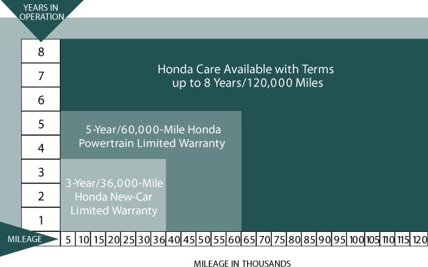 Honda Warranty Chart Honda Care warranty chart shows different coverage options for new and Certified Hondas.
