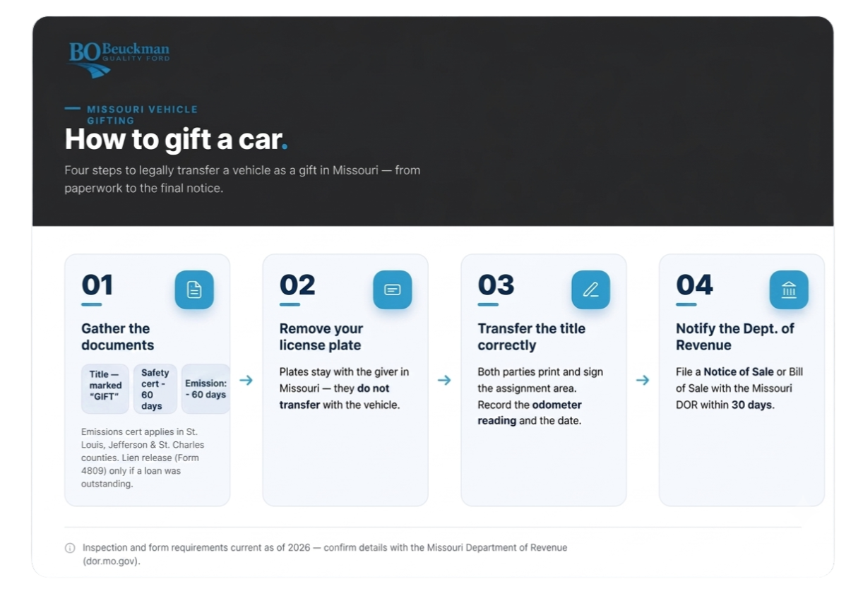 Infographic showing 4 steps to gift a car in Missouri by Bo Beuckman Quality Ford 