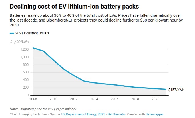 EV battery and ownership prices
