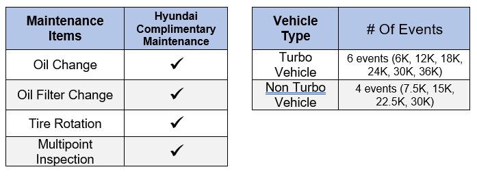 Hyundai Complimentary Maintenance Program | Free Oil Changes & Tire ...