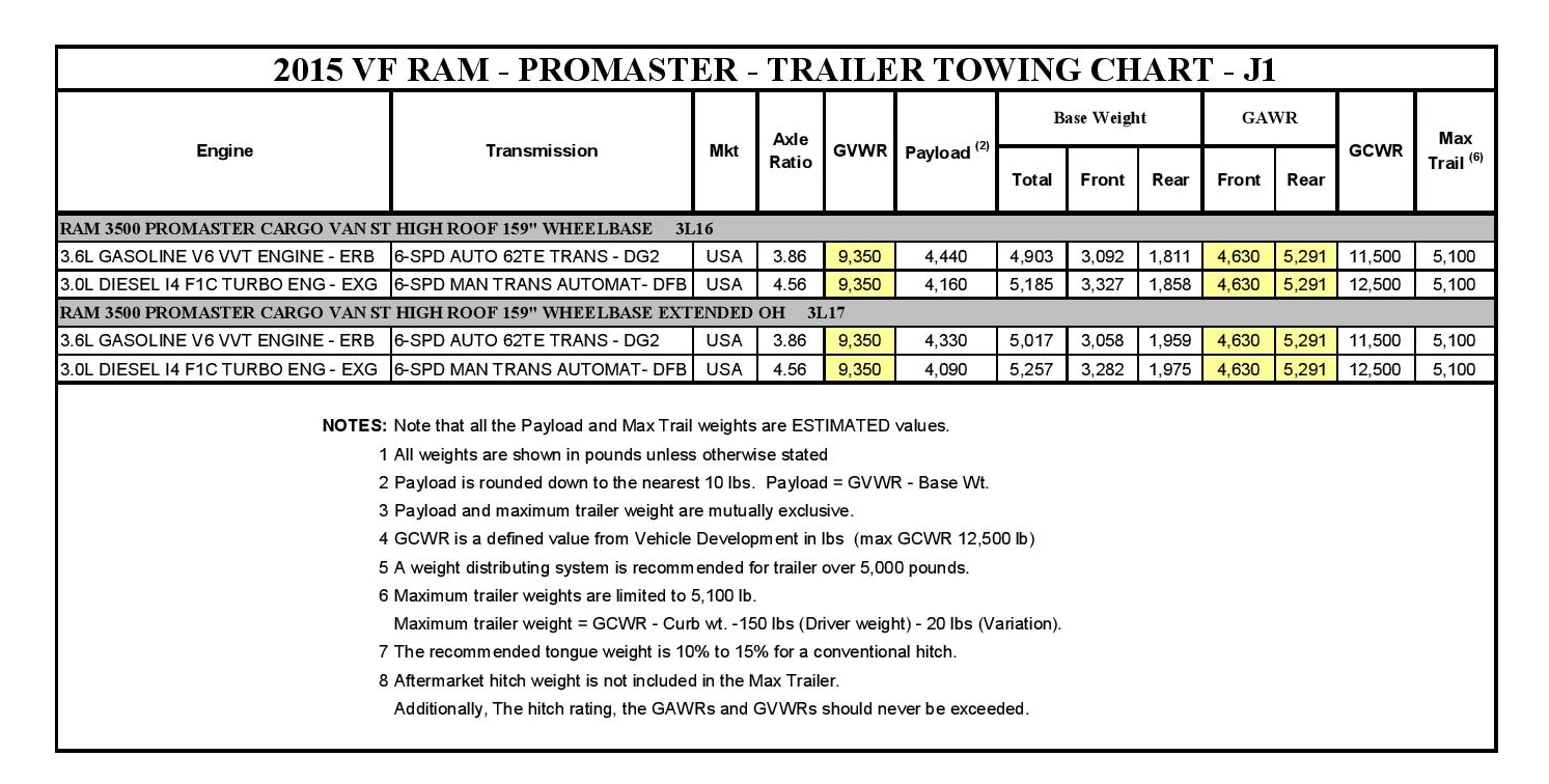 2015 Ram 3500 Towing Chart