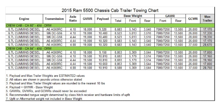 Ram 5500 Towing Chart