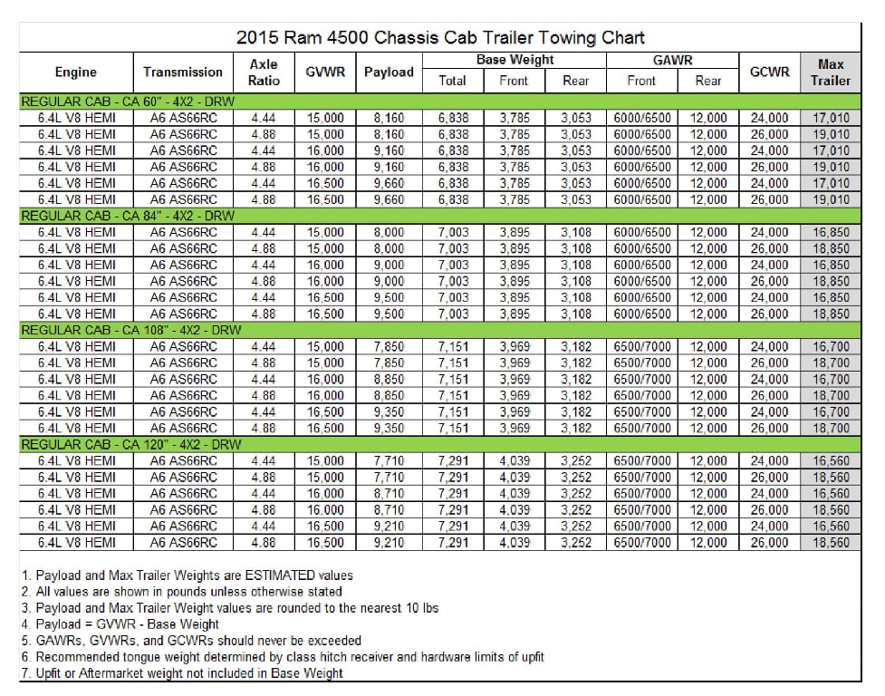 2015 RAM 4500 Chassis Cab Regular Cab 4x2 DRW Towing Chart | Arrigo ...