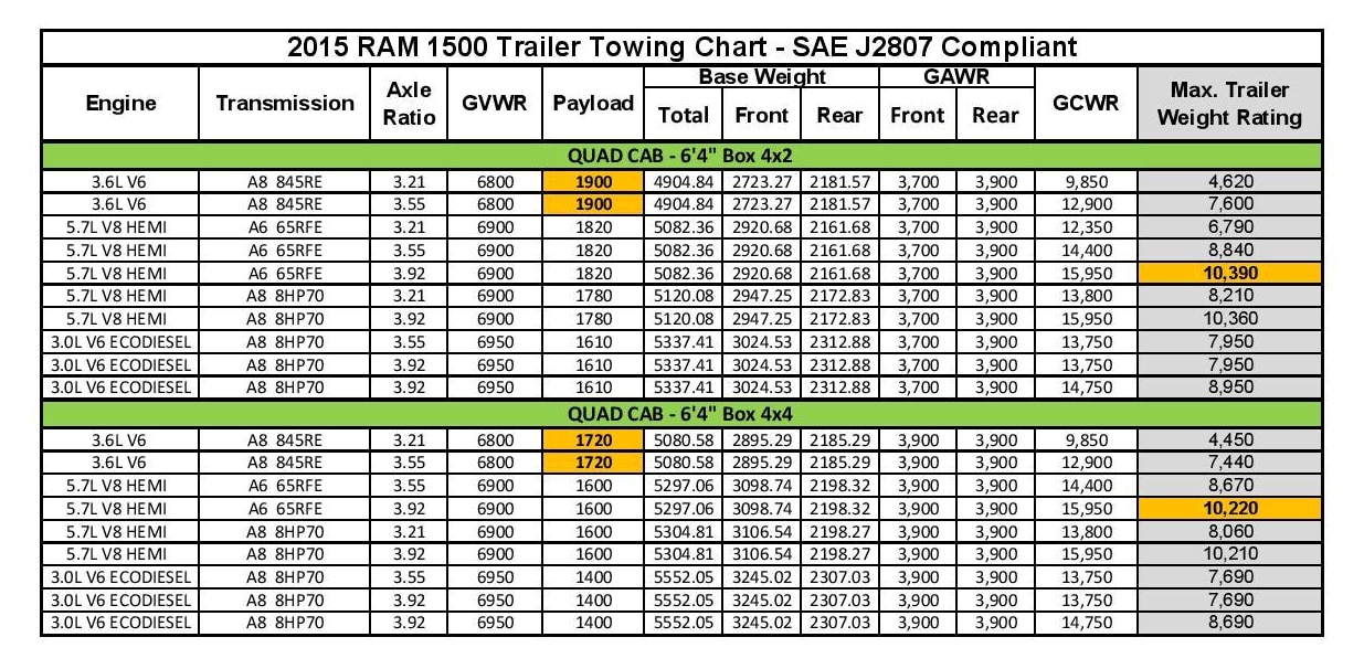 2008 Dodge Ram 1500 Towing Capacity Chart