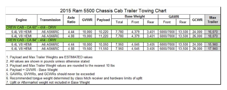 2015-ram-5500-chassis-cab-crew-cab-4x4-drw-towing-chart-kernersville