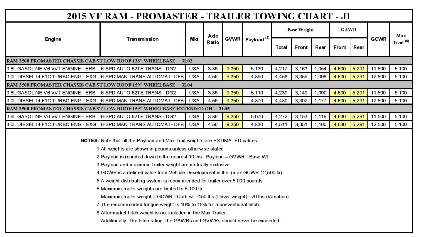 2015 Ram 3500 Towing Chart