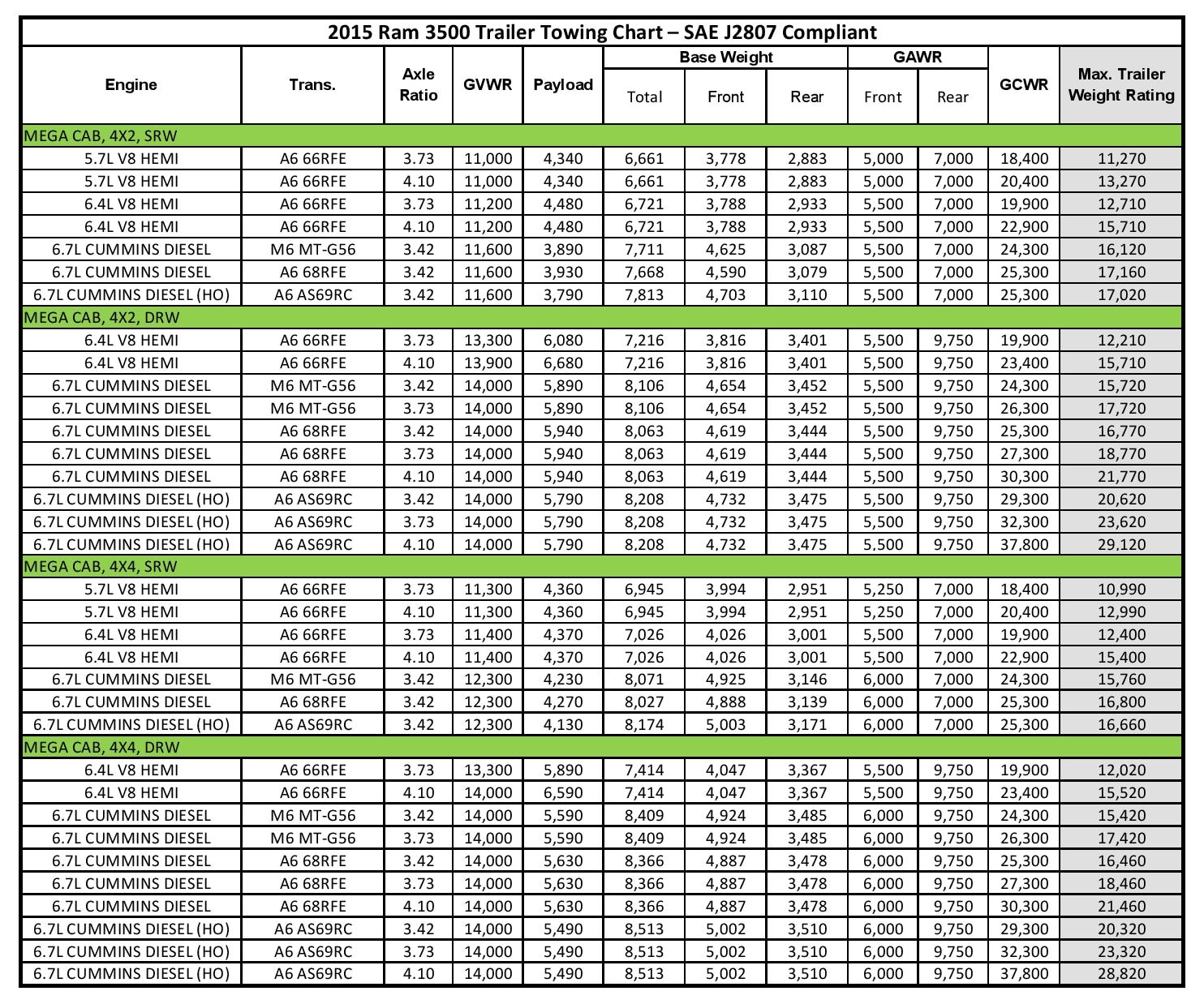 2015 RAM 3500 Mega Cab Towing Chart | Junction Auto Sales Inc