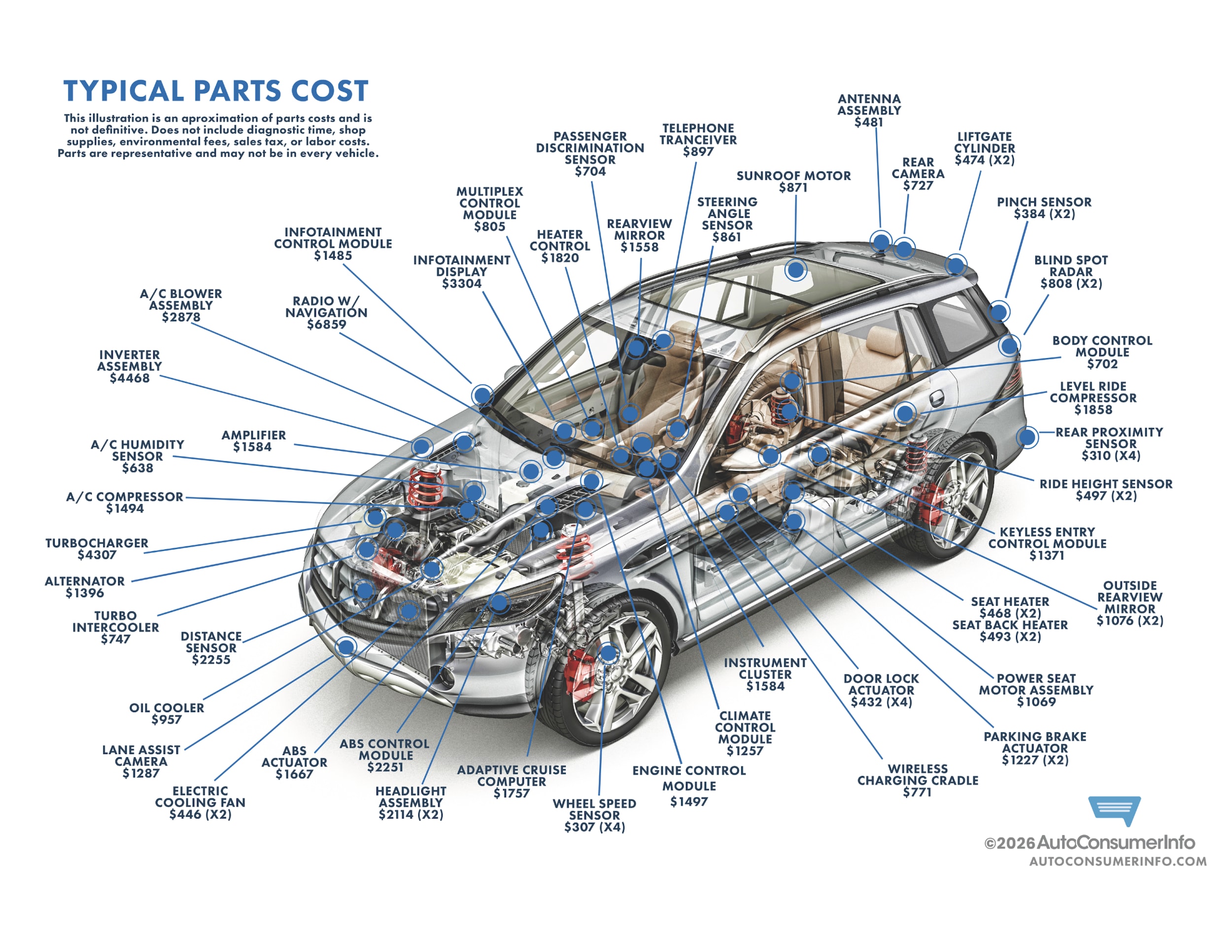 Vehicle cutaway illustration with examples of electronic, mechanical, comfort, safety, and driver-assistance component costs