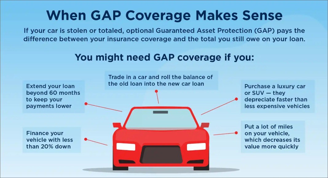 Illustration listing situations when GAP may be useful, including longer loans, small down payments, negative equity, higher-value vehicles, and high mileage