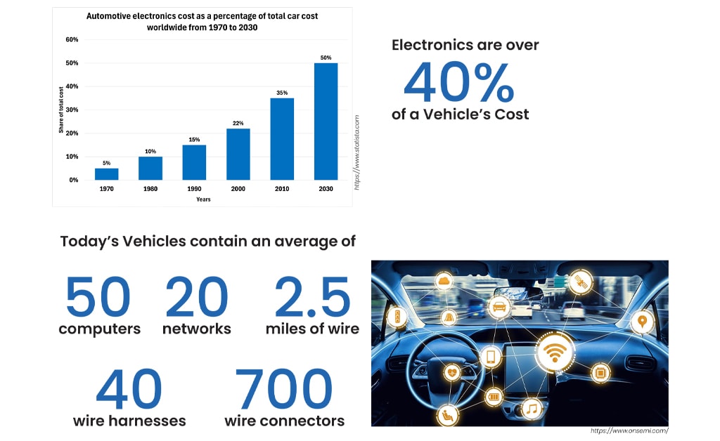 Graphic showing the growing amount of electronics, computers, networks, wiring, and connectors used in modern vehicles