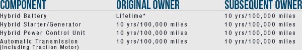 Hyundai Lifetime Hybrid Battery Warranty Hyundai Lifetime Hybrid Battery Warranty