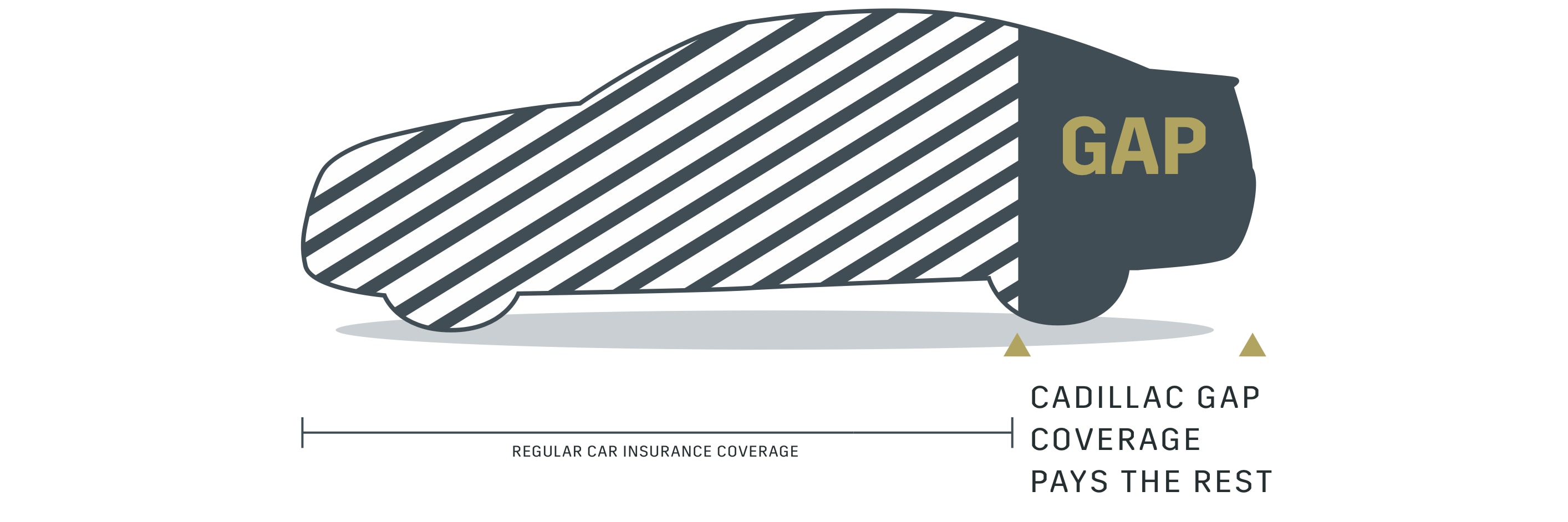 Cadillac Guaranteed Asset Protection (GAP) Coverage Infographic