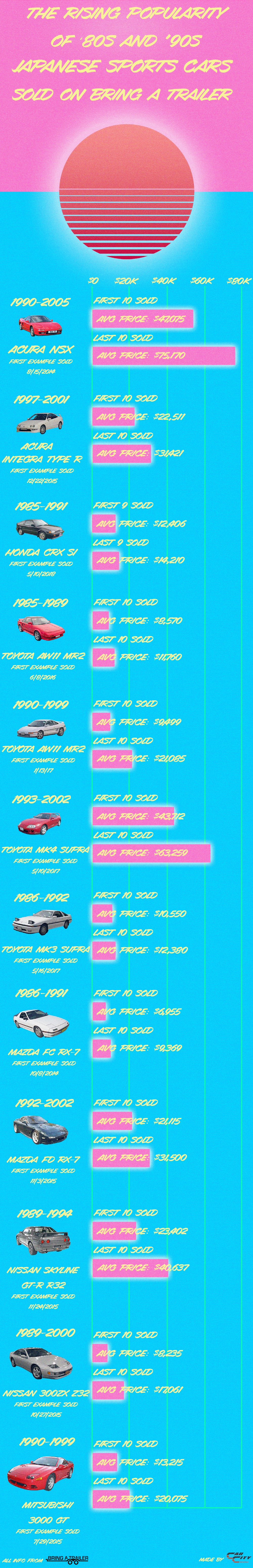 80s and 90s Japanese Sports Car Sales Prices Bring a Trailer