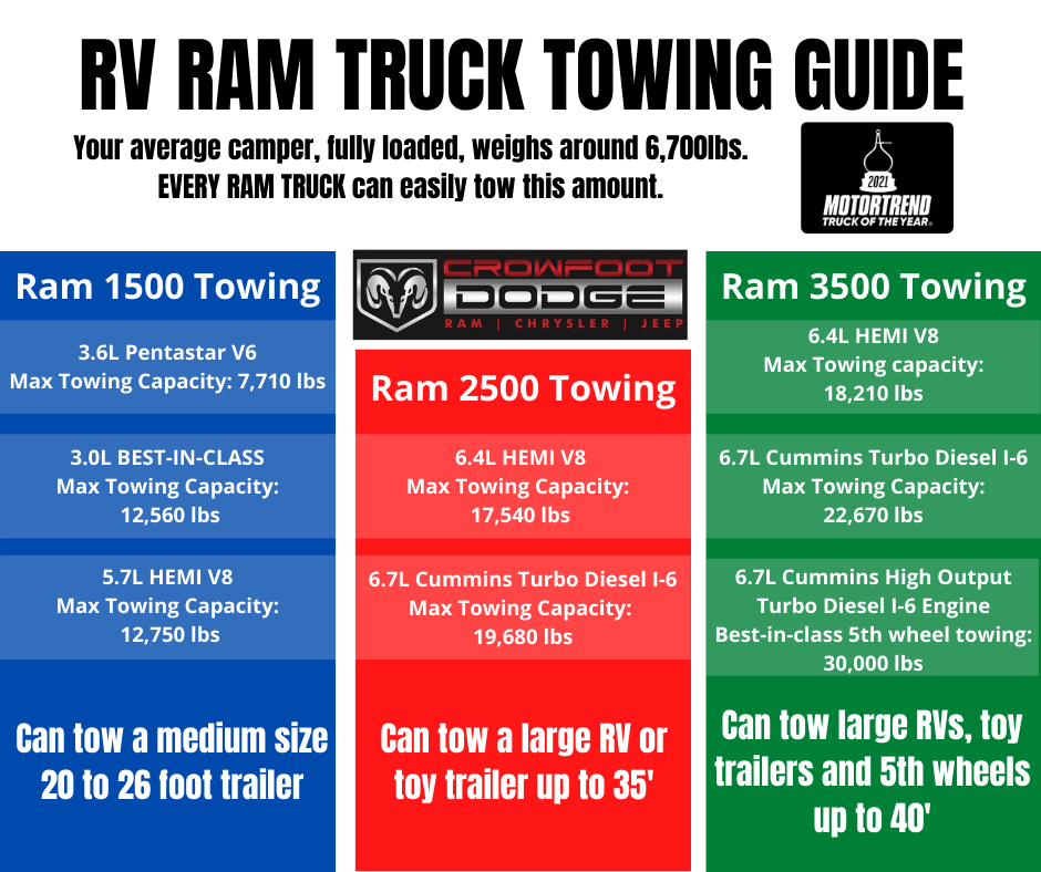 Towing Chart for Ram Trucks Crowfoot Dodge