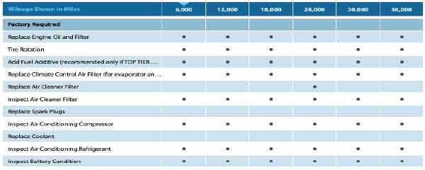 Hyundai maintenance schedule chart showing recommended service intervals at different mileage points for routine vehicle service