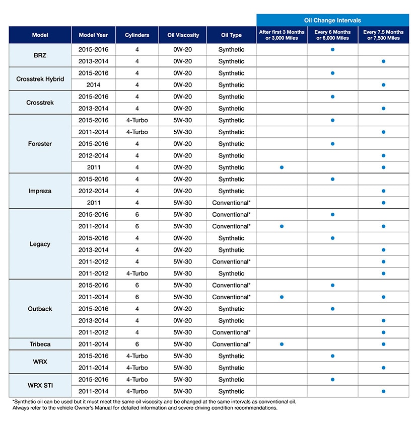 Subaru Oil Capacity Chart