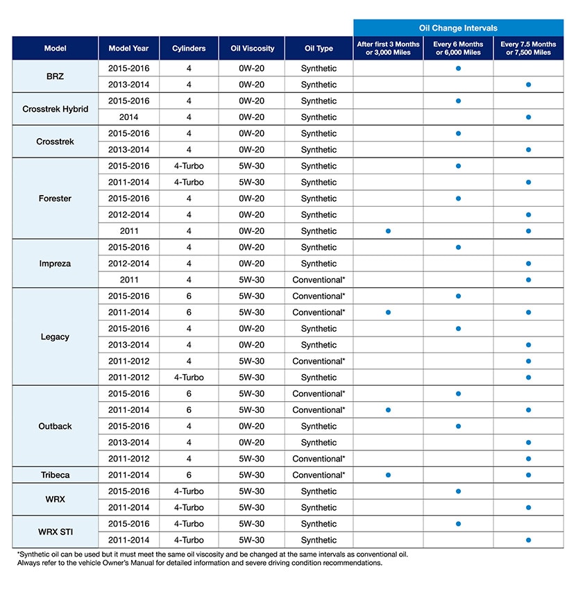 Oil Change Chart