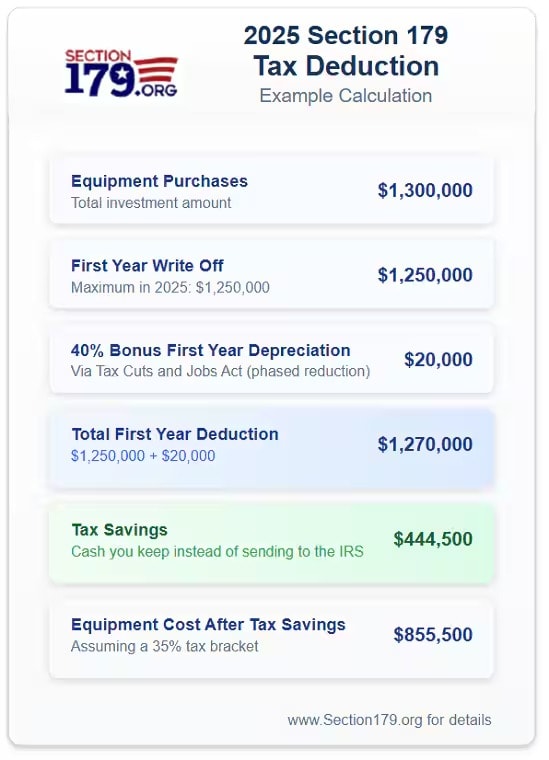 2025 Section 179 Deduction Example illustrating tax savings for an equipment purchase