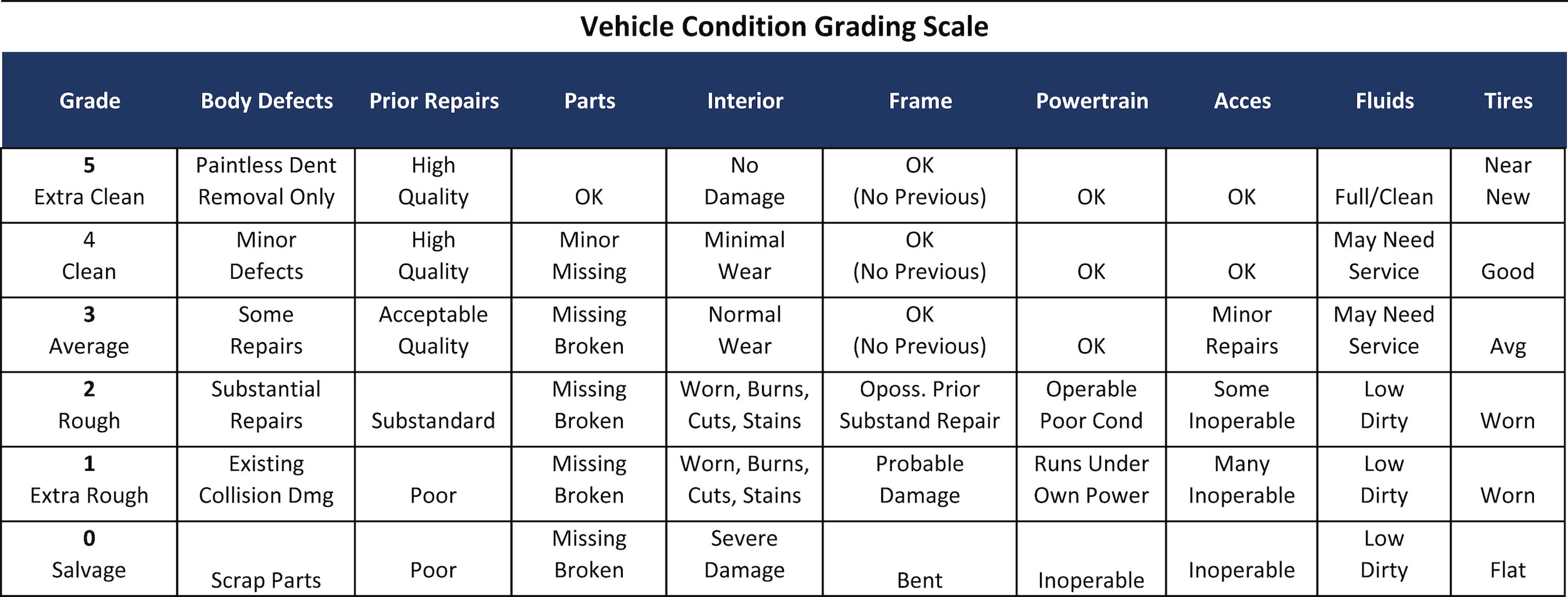 Vehicle Condition Ratings Duncan Imports and Classic Cars