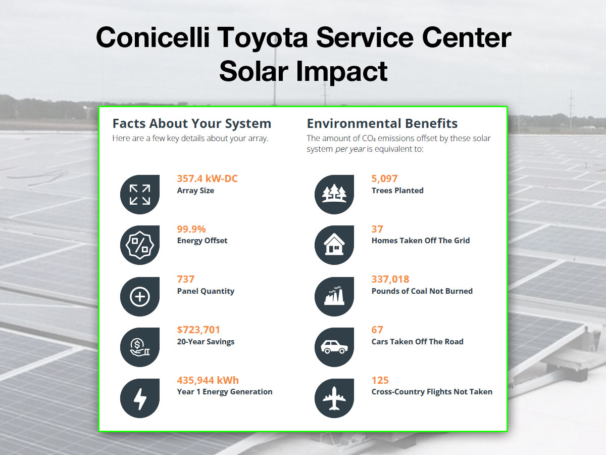Conicelli Toyota of Conshohocken Service Center - Solar Impact