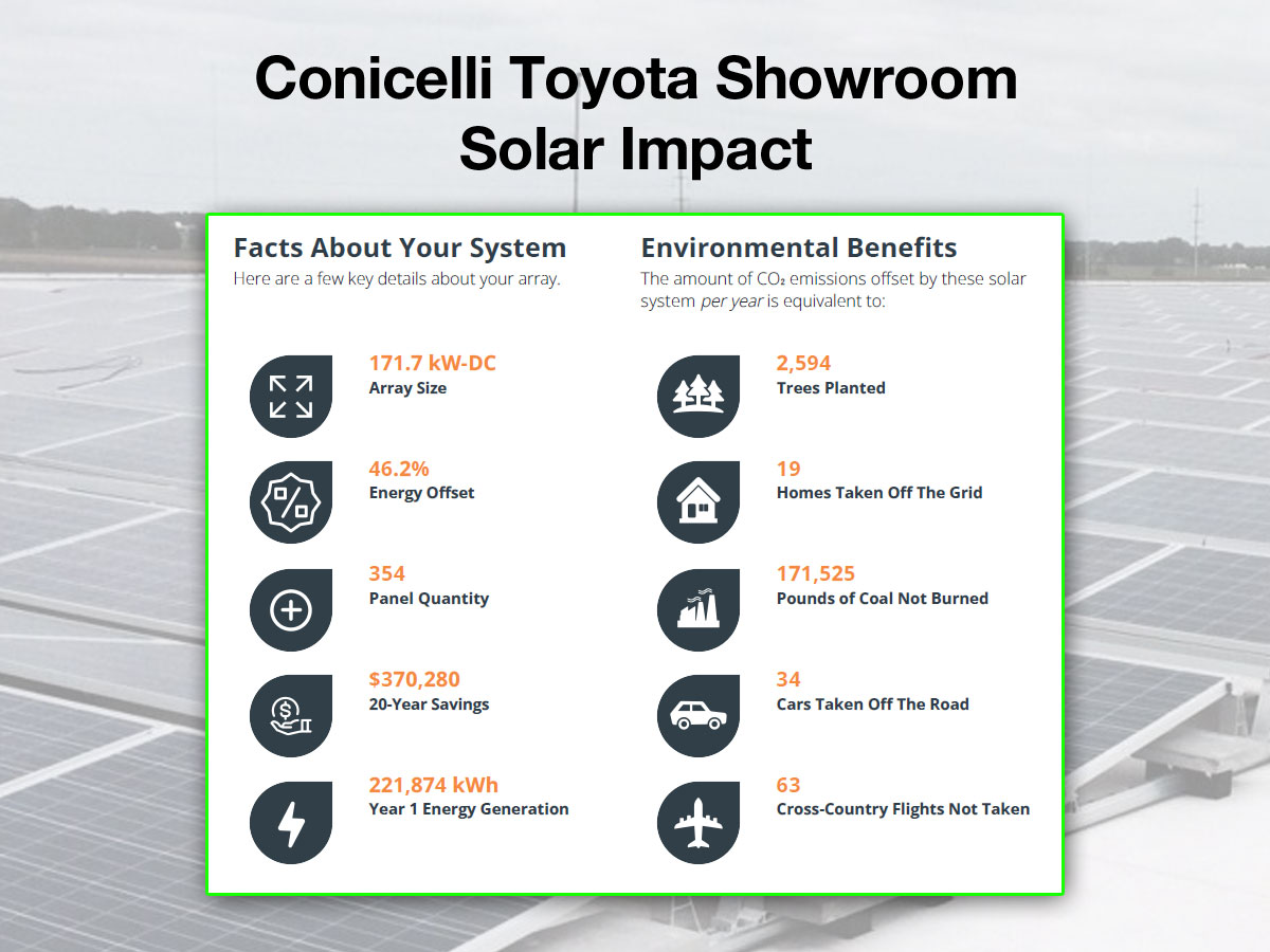 Conicelli Toyota of Conshohocken Showroom - Solar Impact