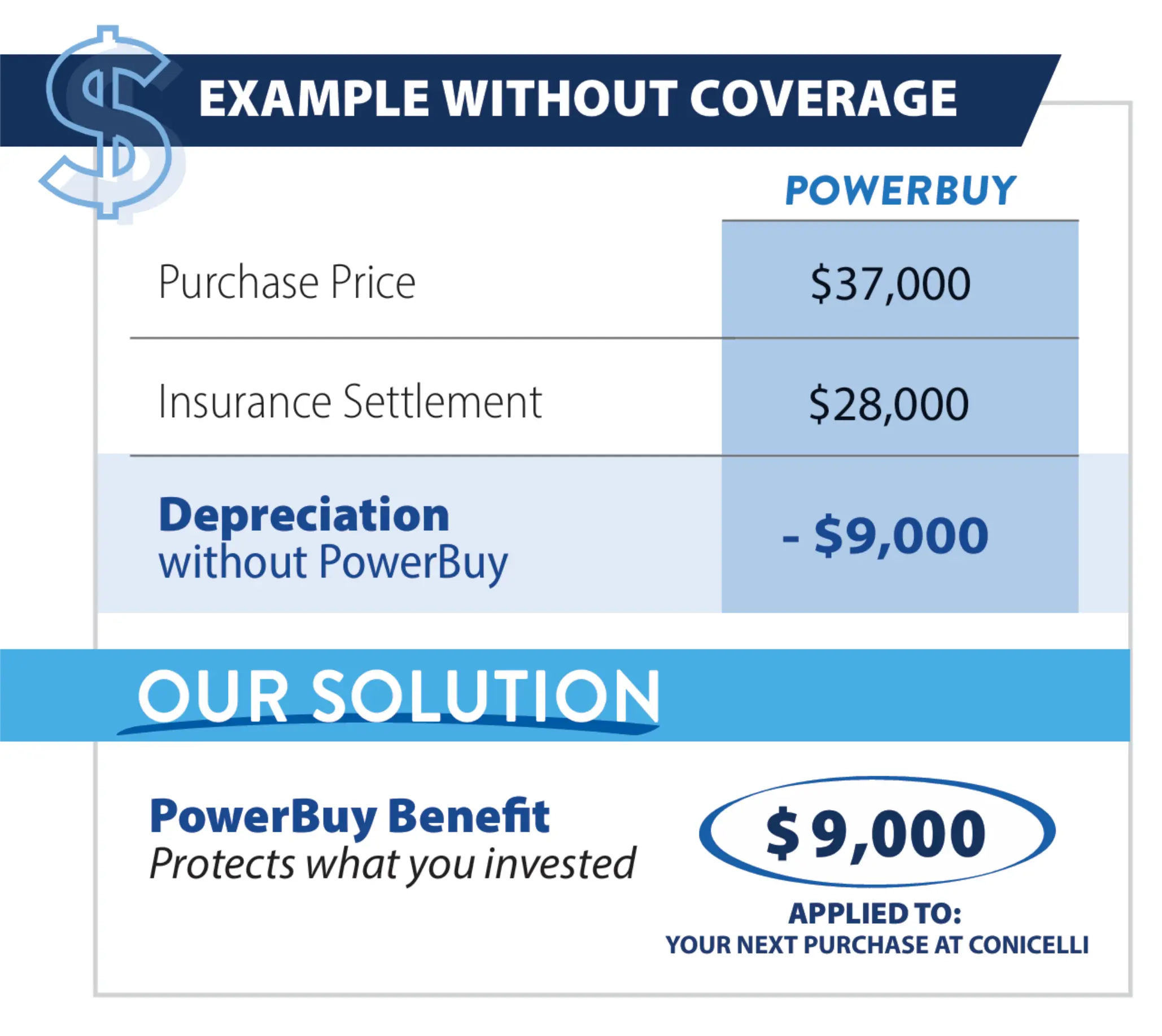PowerBuy depreciation example showing protection against vehicle depreciation